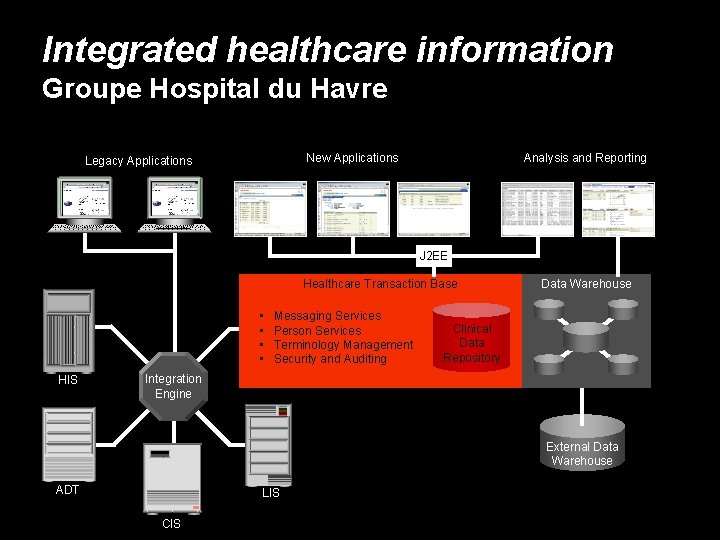 Integrated healthcare information Groupe Hospital du Havre New Applications Legacy Applications Analysis and Reporting