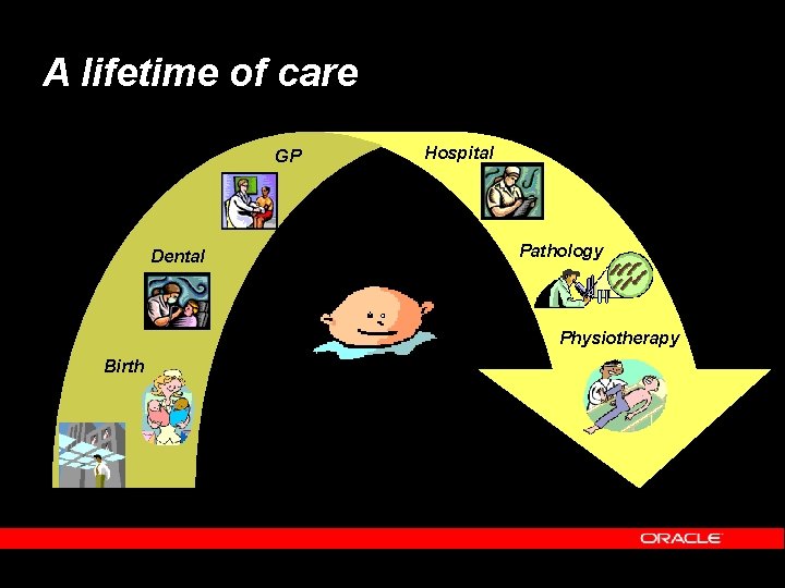 A lifetime of care GP Dental Hospital Pathology Physiotherapy Birth 