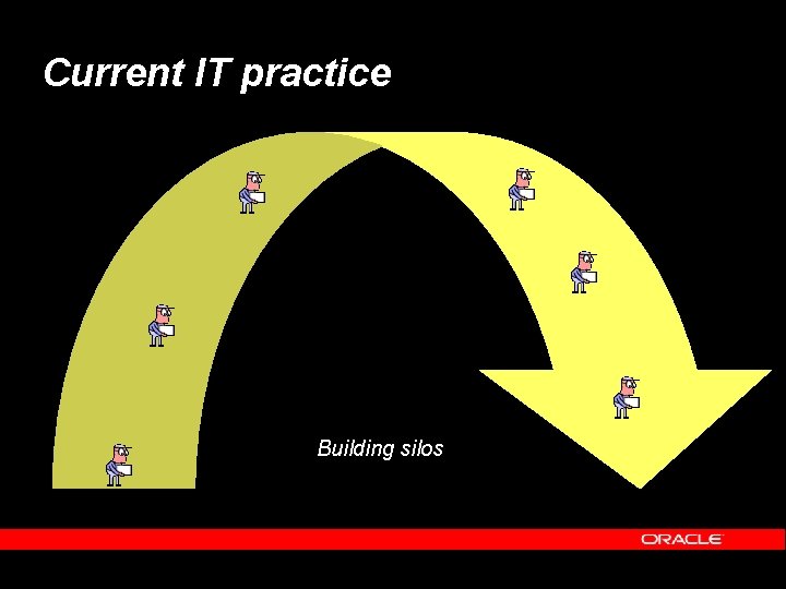 Current IT practice Building silos 