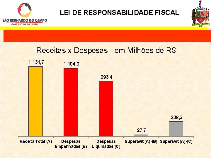 LEI DE RESPONSABILIDADE FISCAL Receitas x Despesas - em Milhões de R$ 1 131,