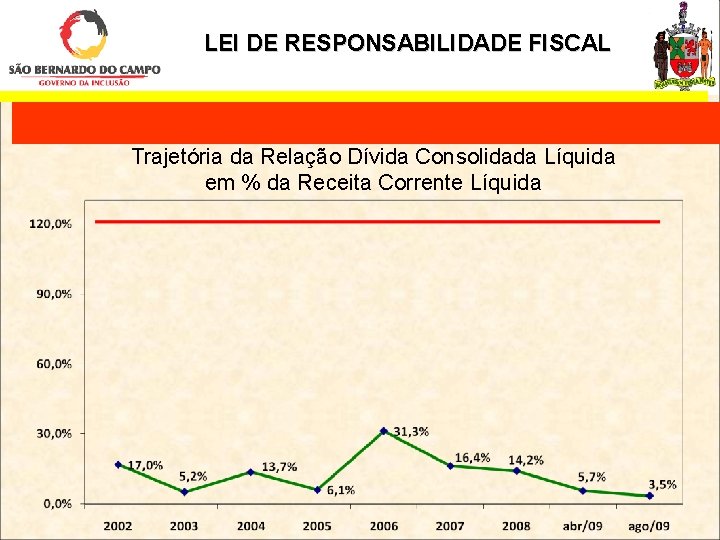 LEI DE RESPONSABILIDADE FISCAL Trajetória da Relação Dívida Consolidada Líquida em % da Receita