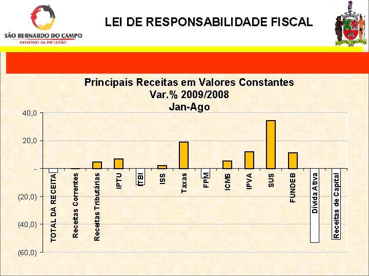 (20, 0) (40, 0) (60, 0) Receitas de Capital Dívida Ativa FUNDEB SUS IPVA