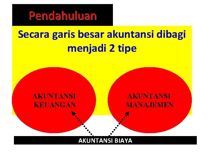 Pendahuluan Secara garis besar akuntansi dibagi menjadi 2 tipe AKUNTANSI KEUANGAN AKUNTANSI MANAJEMEN AKUNTANSI