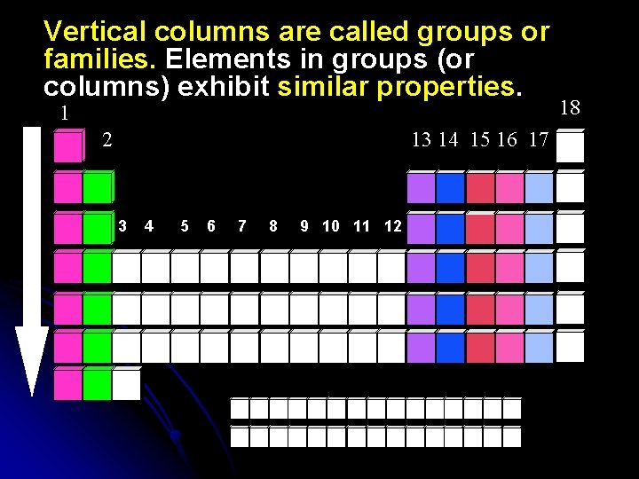 Vertical columns are called groups or families. Elements in groups (or columns) exhibit similar