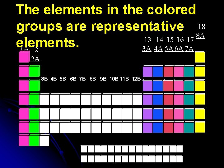 The elements in the colored groups are representative 18 8 A 1 13 14