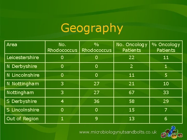 Geography Area No. % No. Oncology % Oncology Rhodococcus Patients Leicestershire 0 0 22