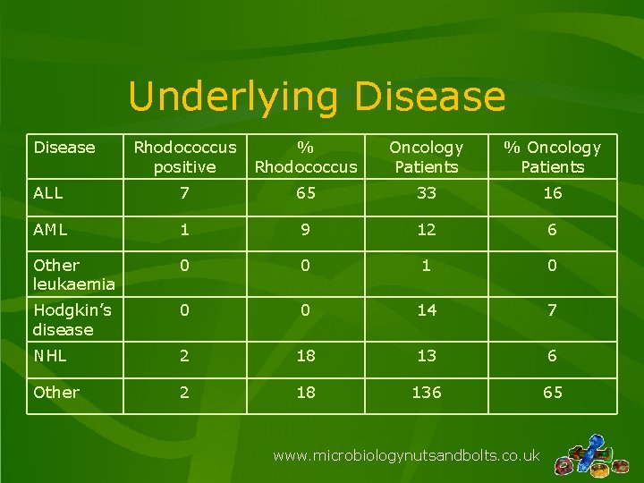 Underlying Disease Rhodococcus positive % Rhodococcus Oncology Patients % Oncology Patients ALL 7 65