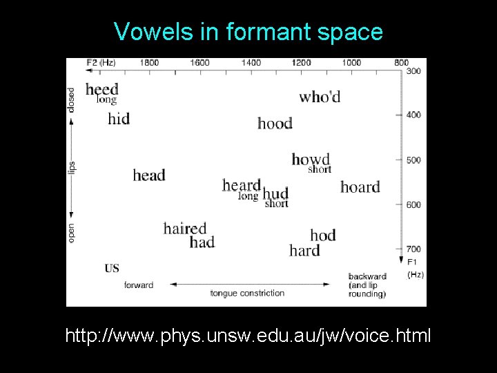 Vowels in formant space http: //www. phys. unsw. edu. au/jw/voice. html 20 