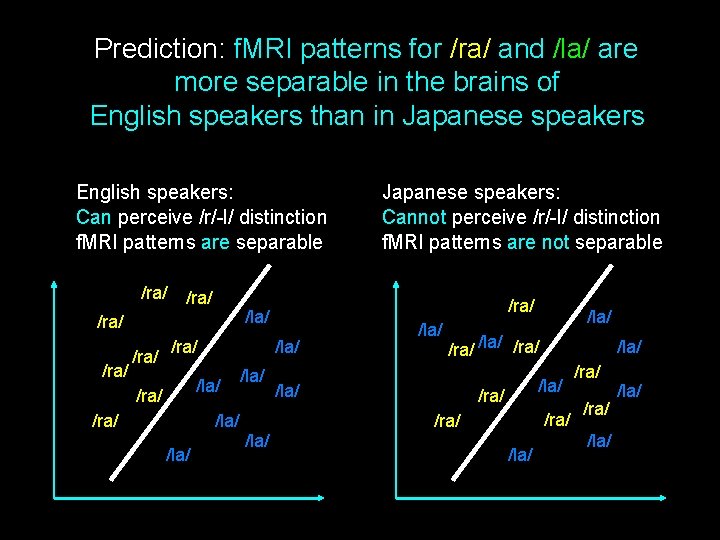 Prediction: f. MRI patterns for /ra/ and /la/ are more separable in the brains