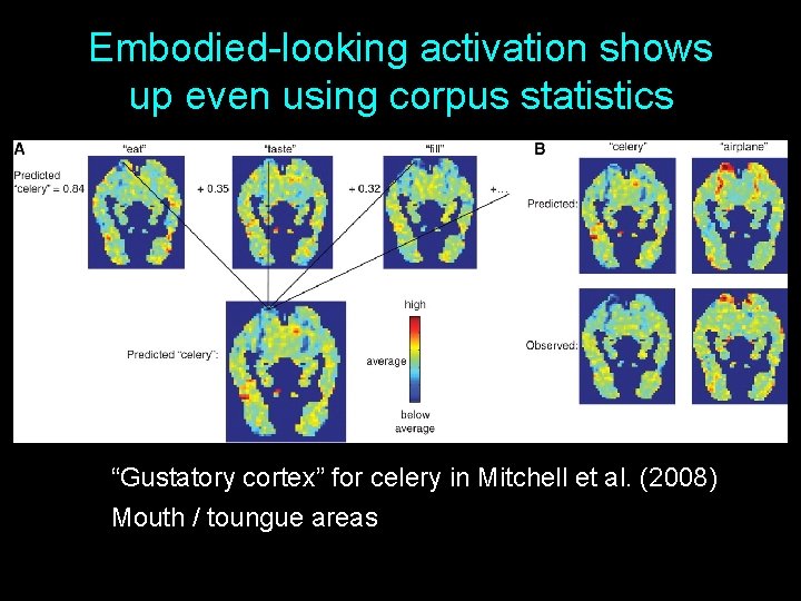 Embodied-looking activation shows up even using corpus statistics “Gustatory cortex” for celery in Mitchell