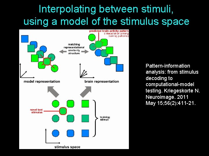 Interpolating between stimuli, using a model of the stimulus space Pattern-information analysis: from stimulus