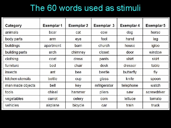 The 60 words used as stimuli 48 