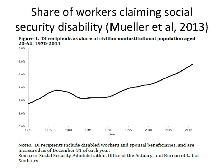 Share of workers claiming social security disability (Mueller et al, 2013) 