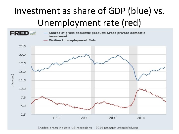 Investment as share of GDP (blue) vs. Unemployment rate (red) 