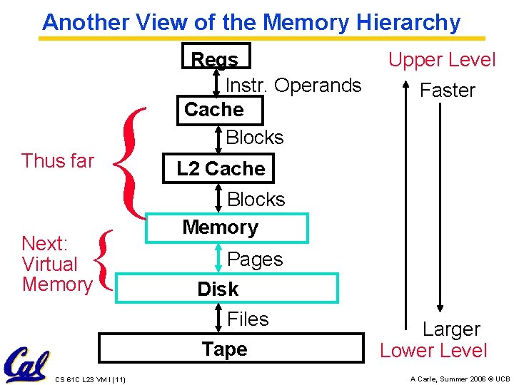 Another View of the Memory Hierarchy Thus far { { Next: Virtual Memory CS