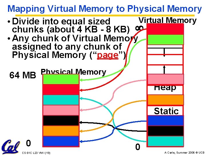 Mapping Virtual Memory to Physical Memory Virtual Memory • Divide into equal sized chunks
