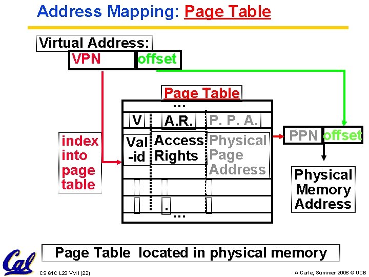 Address Mapping: Page Table Virtual Address: VPN offset Page Table . . . V