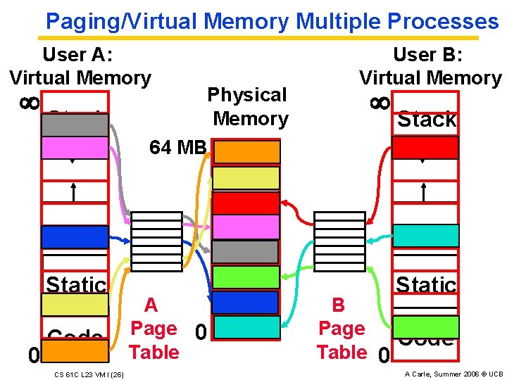 Paging/Virtual Memory Multiple Processes User A: Virtual Memory User B: Virtual Memory Stack ¥