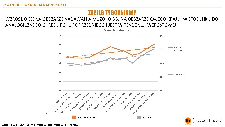 O STACJI – WYNIKI SŁUCHALNOŚCI ZASIĘG TYGODNIOWY WZRÓSŁ O 3% NA OBSZARZE NADAWANIA MUZO