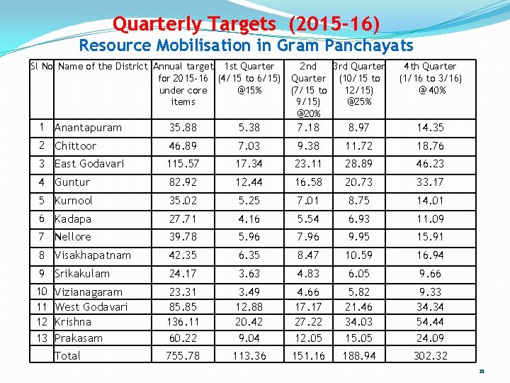 Quarterly Targets (2015 -16) Resource Mobilisation in Gram Panchayats Sl No Name of the