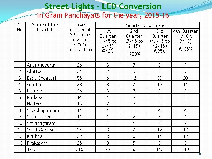 Street Lights - LED Conversion In Gram Panchayats for the year, 2015 -16 Sl