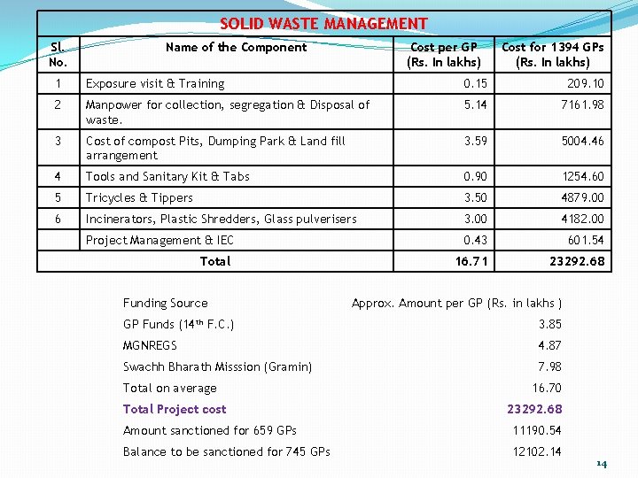 SOLID WASTE MANAGEMENT Sl. No. Name of the Component Cost per GP (Rs. In