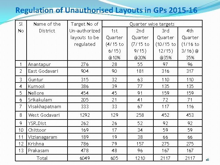 Regulation of Unauthorised Layouts in GPs 2015 -16 Sl No Name of the District