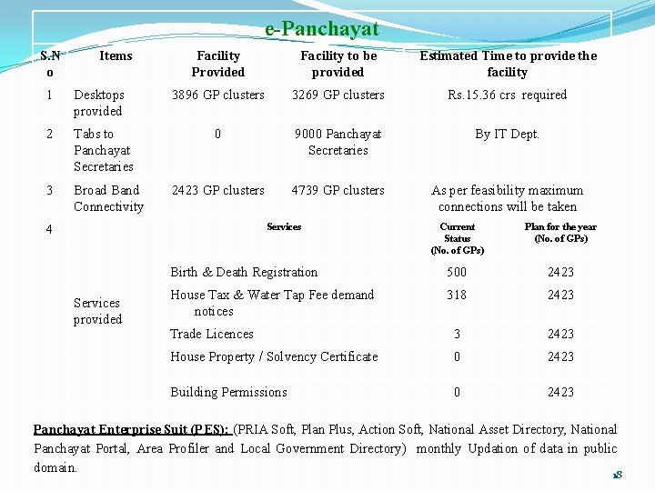 e-Panchayat S. N o Items 1 Desktops provided 2 Tabs to Panchayat Secretaries 3