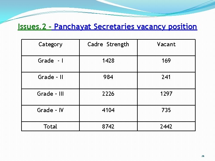 Issues. 2 - Panchayat Secretaries vacancy position Category Cadre Strength Vacant Grade - I