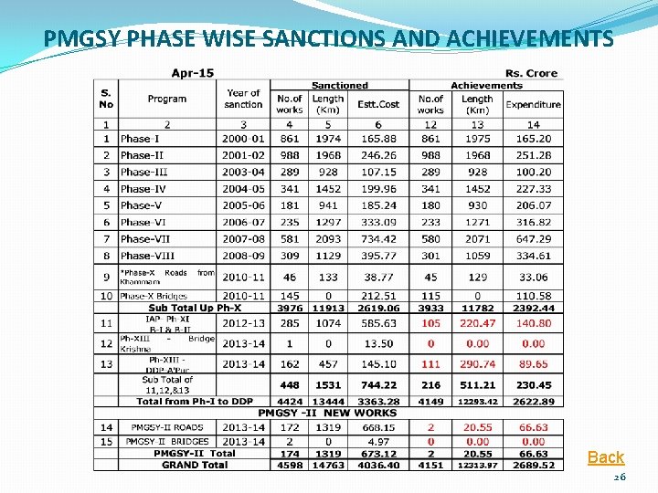 PMGSY PHASE WISE SANCTIONS AND ACHIEVEMENTS Back 26 