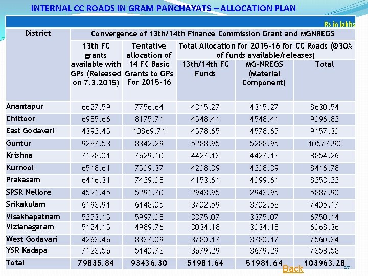 INTERNAL CC ROADS IN GRAM PANCHAYATS – ALLOCATION PLAN Rs in lakhs District Convergence