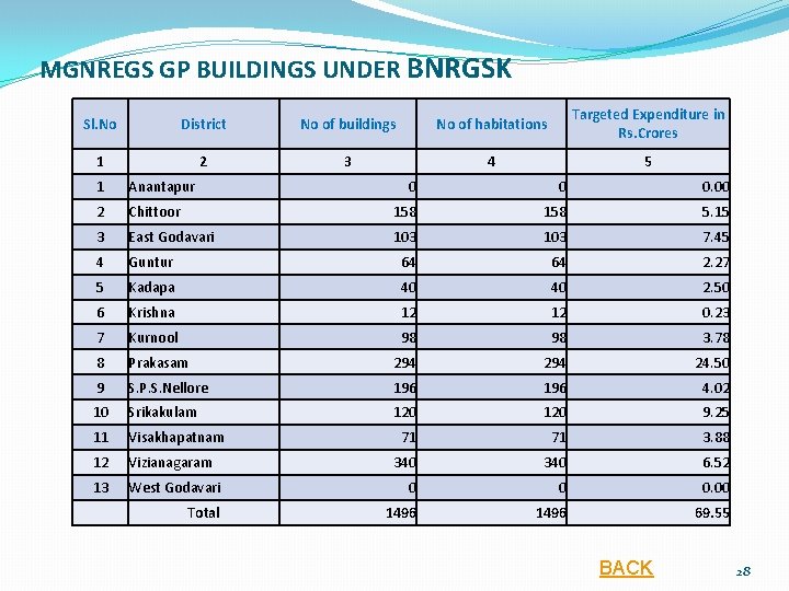 MGNREGS GP BUILDINGS UNDER BNRGSK Sl. No District No of buildings No of habitations