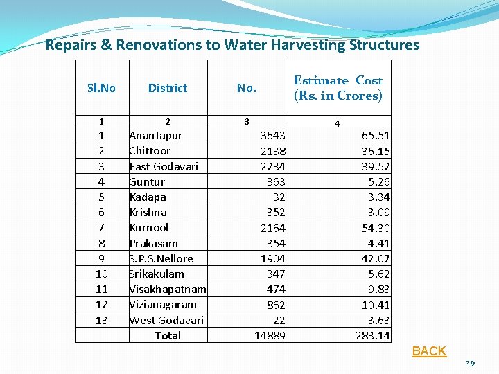 Repairs & Renovations to Water Harvesting Structures Sl. No District No. Estimate Cost (Rs.