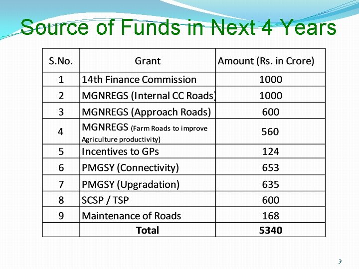 Source of Funds in Next 4 Years 3 