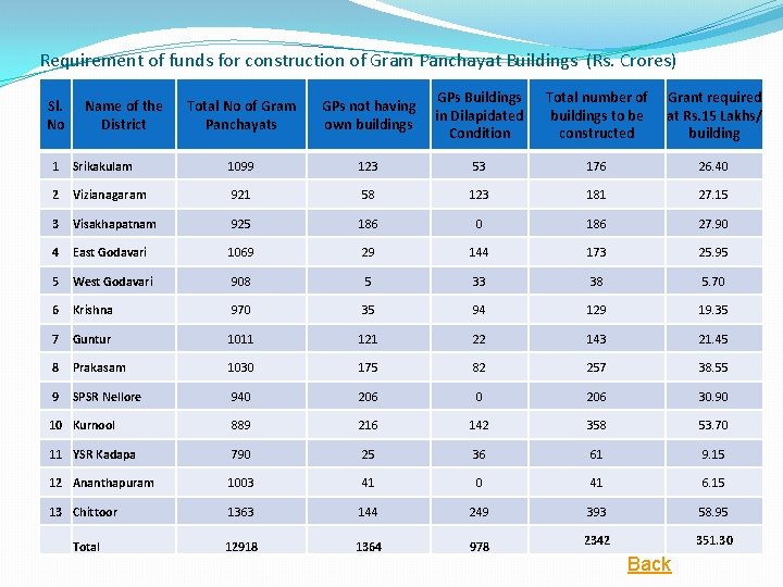 Requirement of funds for construction of Gram Panchayat Buildings (Rs. Crores) Sl. No Name