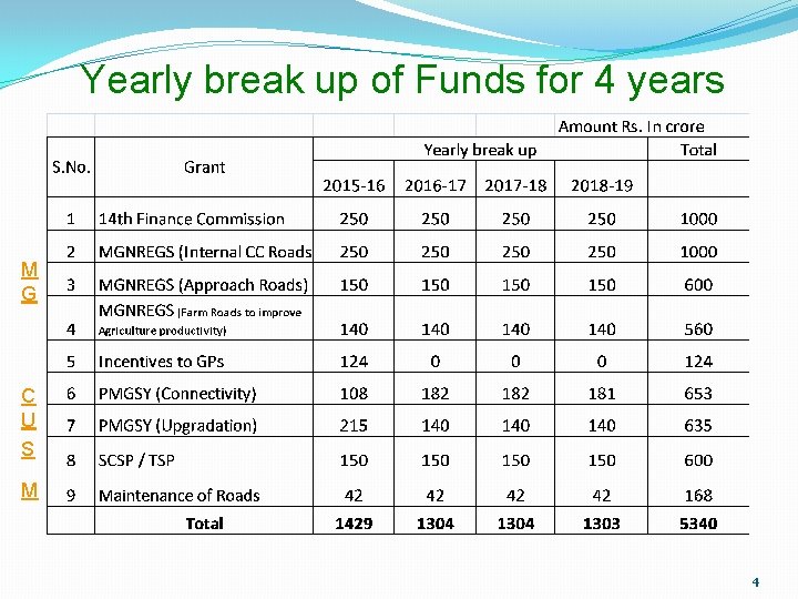 Yearly break up of Funds for 4 years M G C U S M