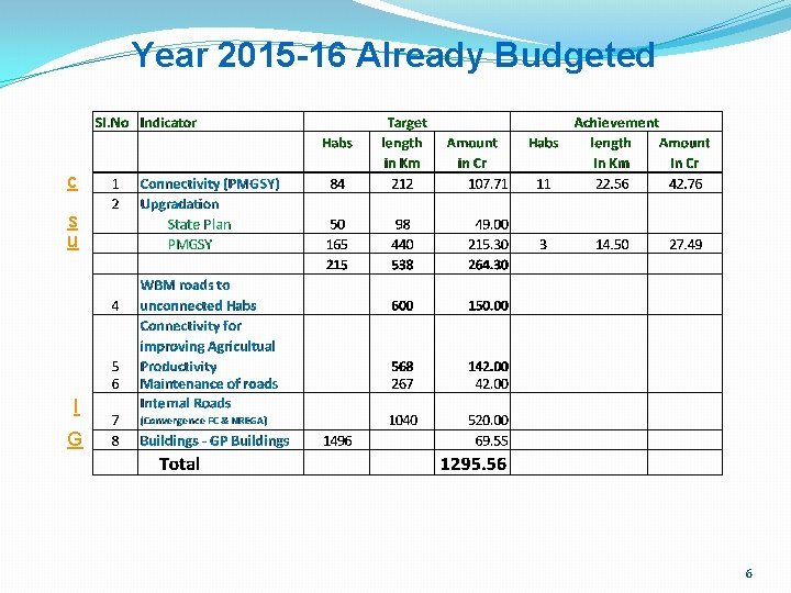 Year 2015 -16 Already Budgeted c s u I G 6 