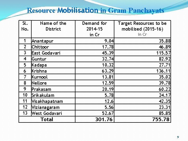 Resource Mobilisation in Gram Panchayats Sl. No. 1 2 3 4 5 6 7