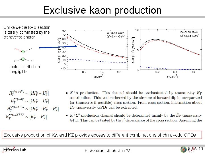 Exclusive kaon production Unlike p+ the K+ x-section is totally dominated by the transverse