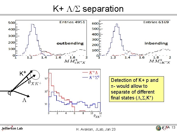 K+ L/S separation K+ q L Detection of K+ p and p- would allow