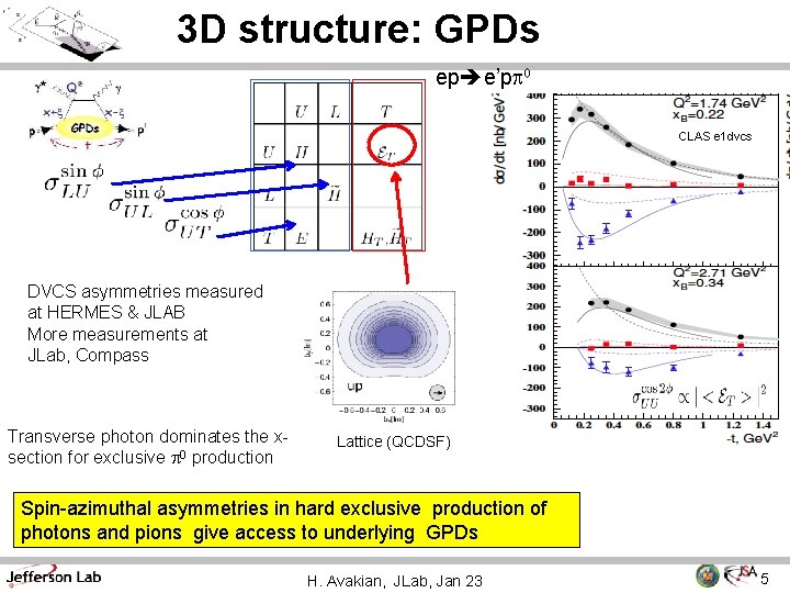 3 D structure: GPDs ep e’pp 0 CLAS e 1 dvcs DVCS asymmetries measured