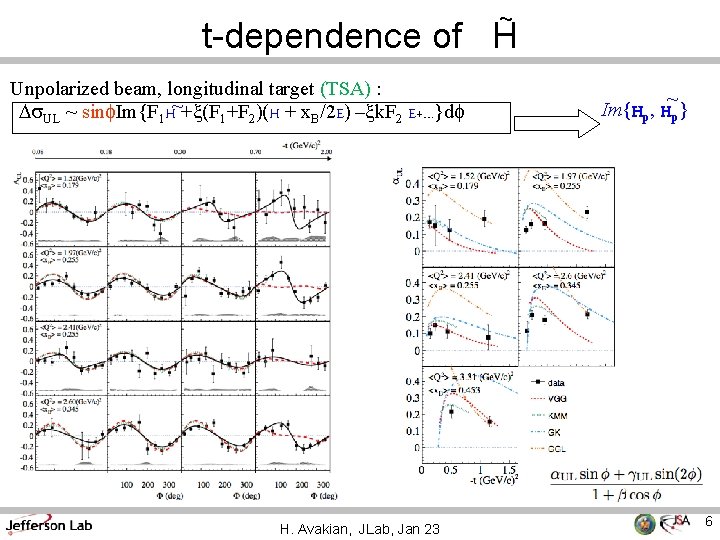 ~ t-dependence of H Unpolarized beam, longitudinal target (TSA) : Ds. UL ~ sinf.