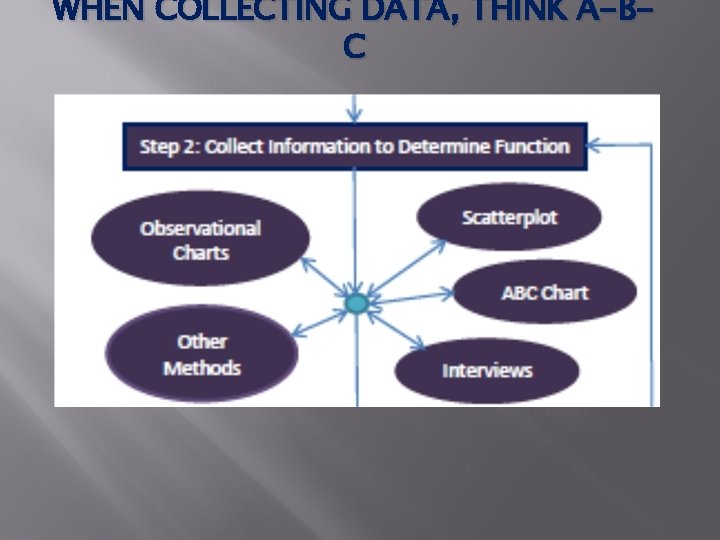 WHEN COLLECTING DATA, THINK A-BC 