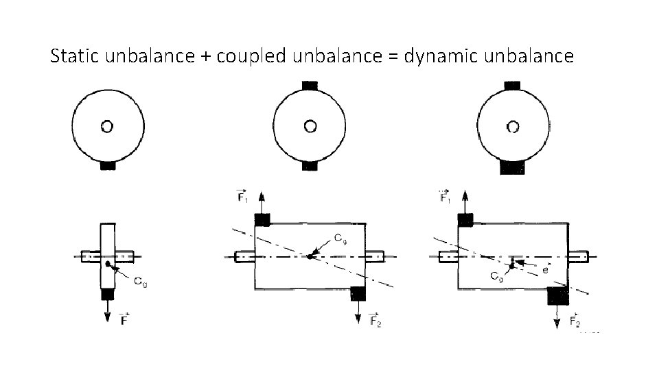 Static unbalance + coupled unbalance = dynamic unbalance 