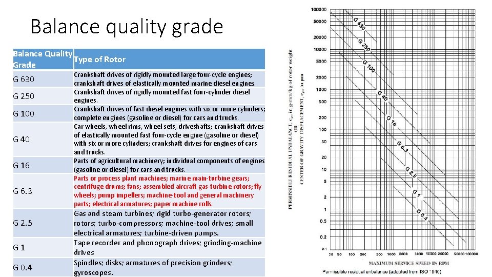 Balance quality grade Balance Quality Type of Rotor Grade G 630 G 250 G