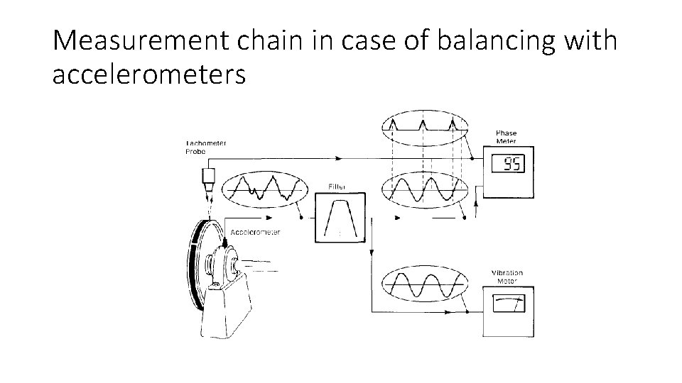Measurement chain in case of balancing with accelerometers 