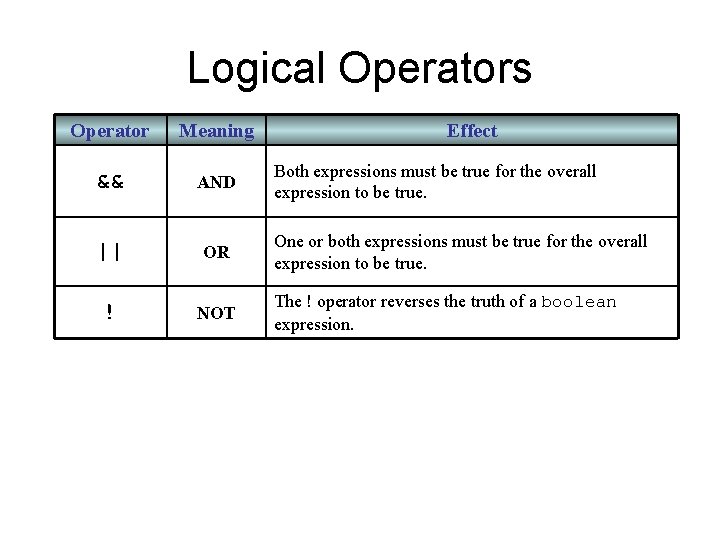 Logical Operators Operator Meaning && AND || OR ! NOT Effect Both expressions must