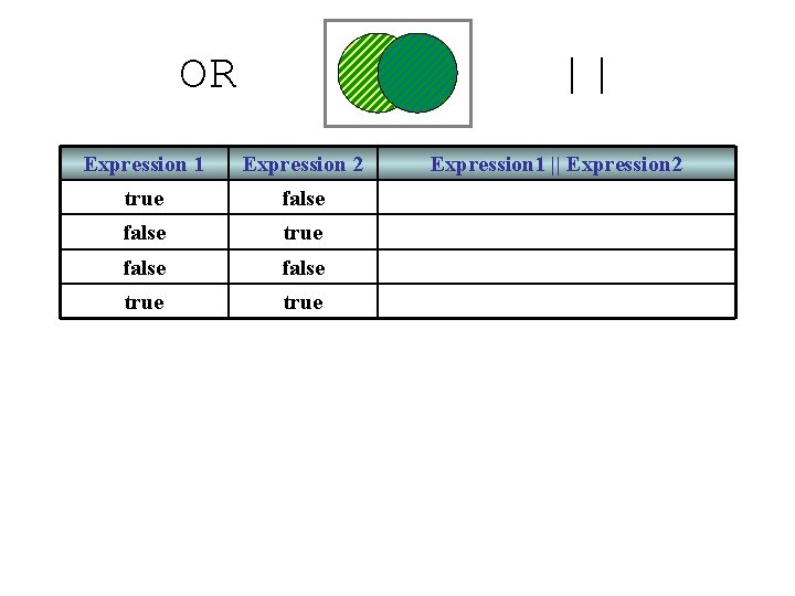 OR || Expression 1 Expression 2 true false true Expression 1 || Expression 2