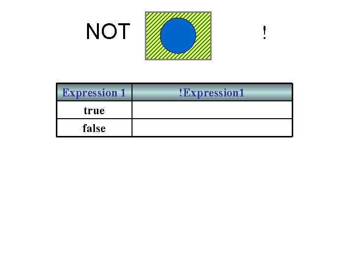 NOT Expression 1 true false ! !Expression 1 