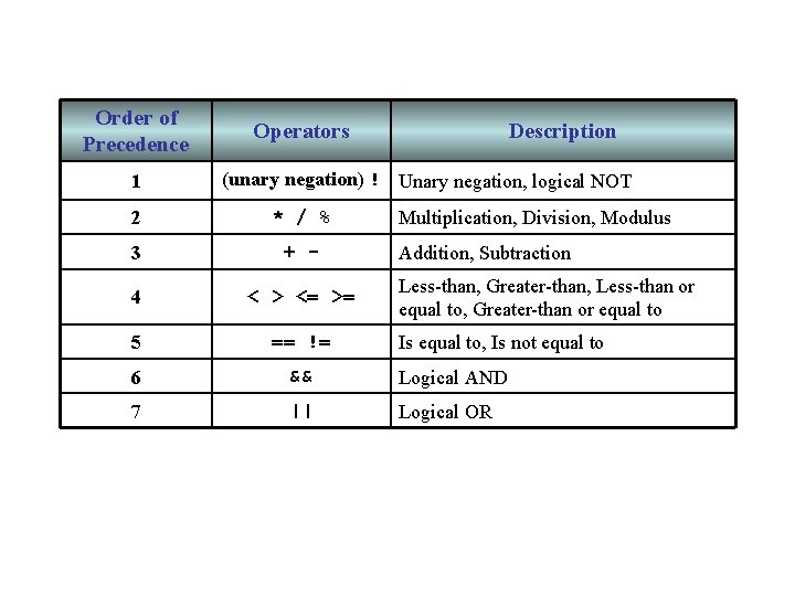 Order of Precedence 1 Operators Description (unary negation) ! Unary negation, logical NOT 2